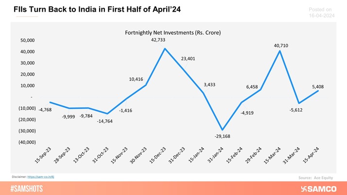 Foreign Institutional Investors (FIIs) net invested more than Rs.5,000 crores in India in the first half of the new fiscal year 2024. In the last fortnight of Financial Year 2023-24, FIIs had pulled out Rs.5,612 crores. 