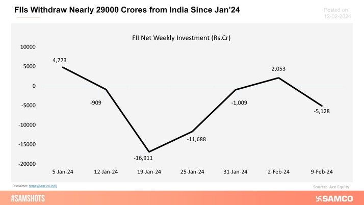 Foreign Institutional Investors (FIIs) have been net withdrawers from the Indian markets, pulling out Rs. 29,000 crores from the start of the year.