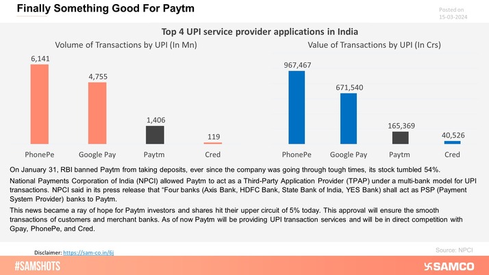 Here’s why Paytm Hit Upper Circuit today!