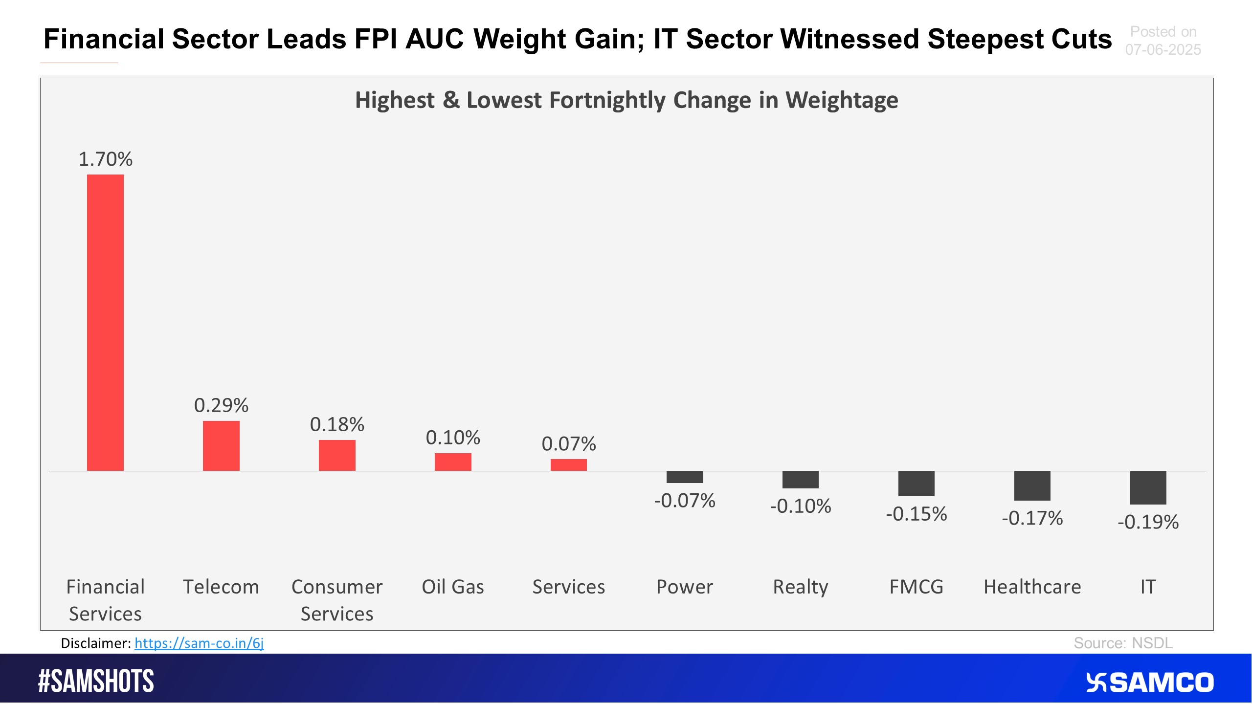 The chart below displays sectors that witnessed the highest and lowest change in the weightage of sectoral FPI holdings to the total FPI holdings compared to the previous fortnight.