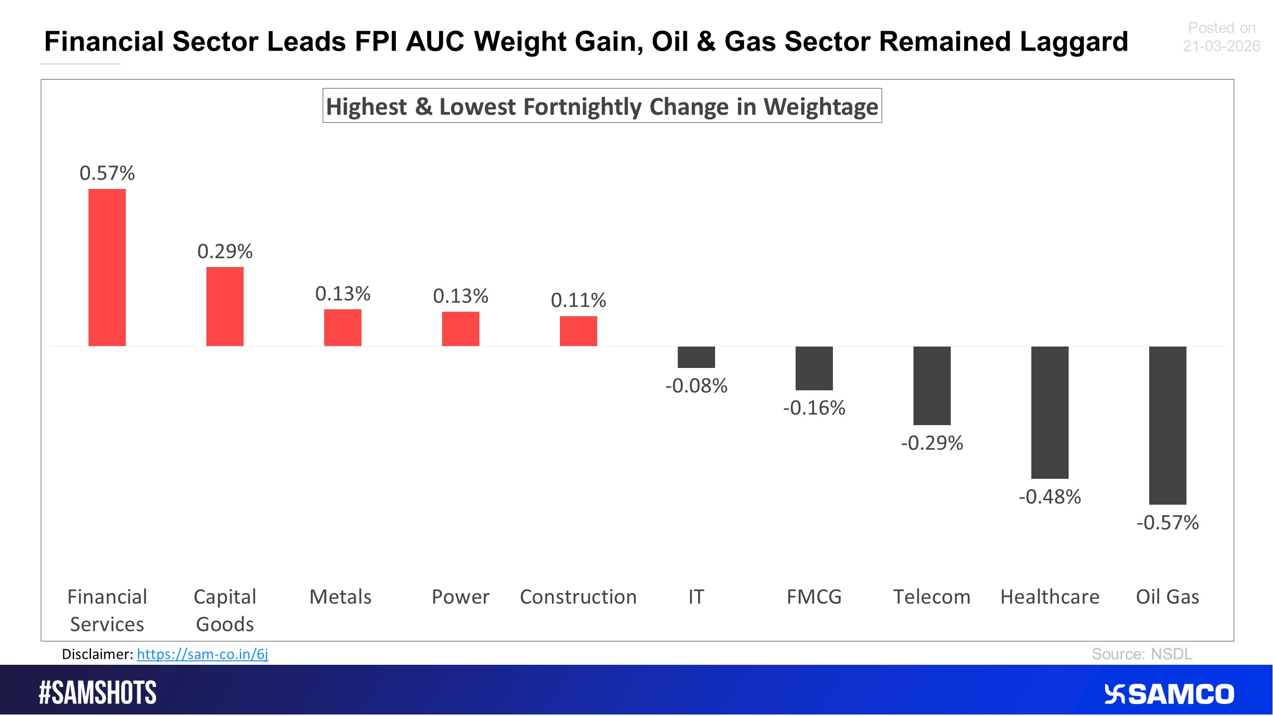 The below chart shows the change in sectoral weightage of FPI holding.