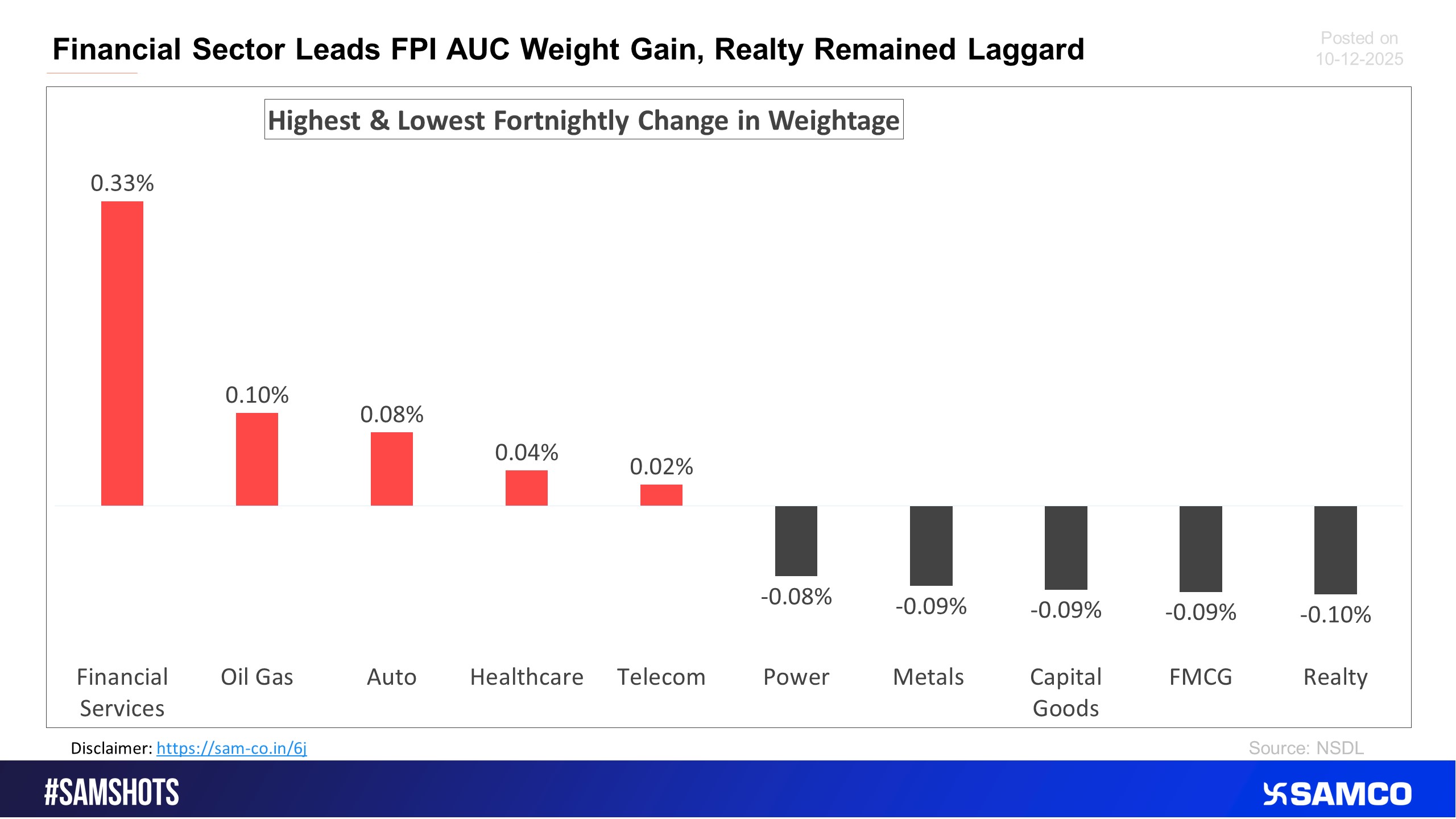 The chart below displays sectors that witnessed the highest and lowest change in the weightage of sectoral FPI holdings to the total FPI holdings compared to the previous fortnight.