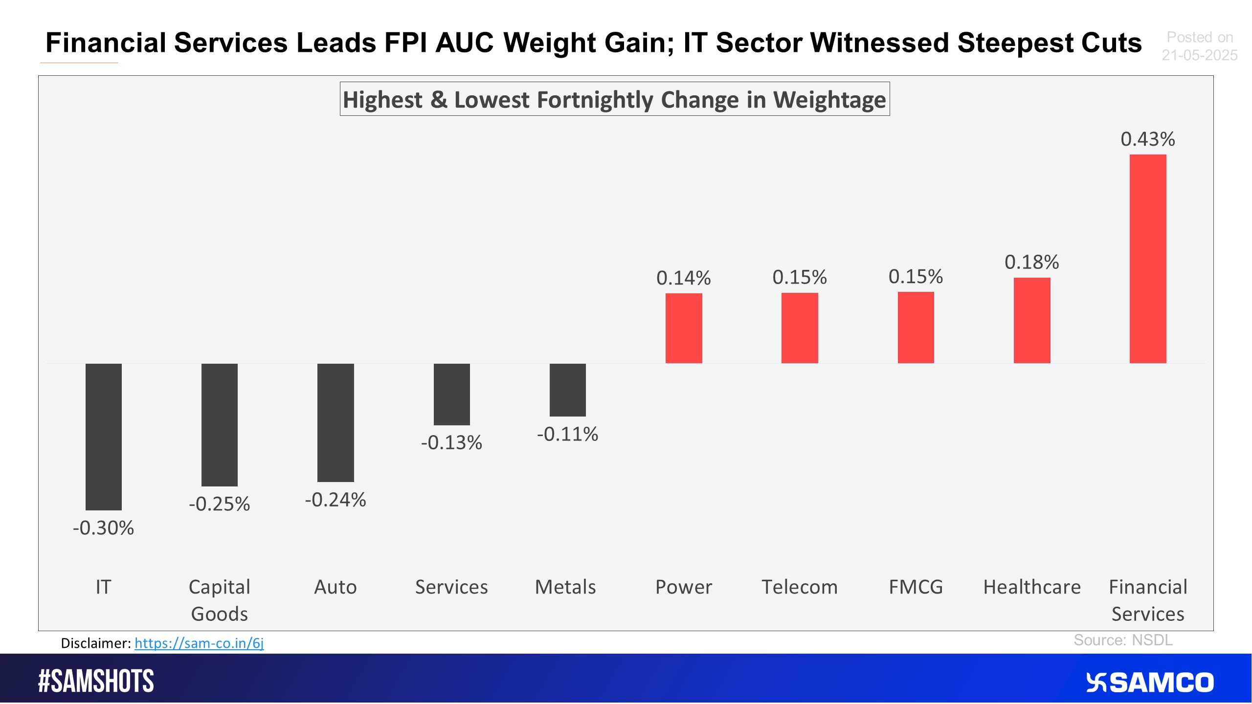 The chart below displays sectors that witnessed the highest and lowest change in the weightage of sectoral FPI holdings to the total FPI holdings compared to the previous fortnight.