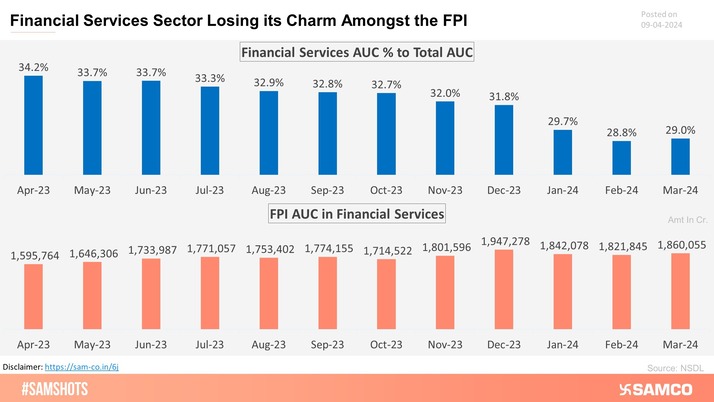 FPI’s holding % has decreased in the financial services sector over the last year. 