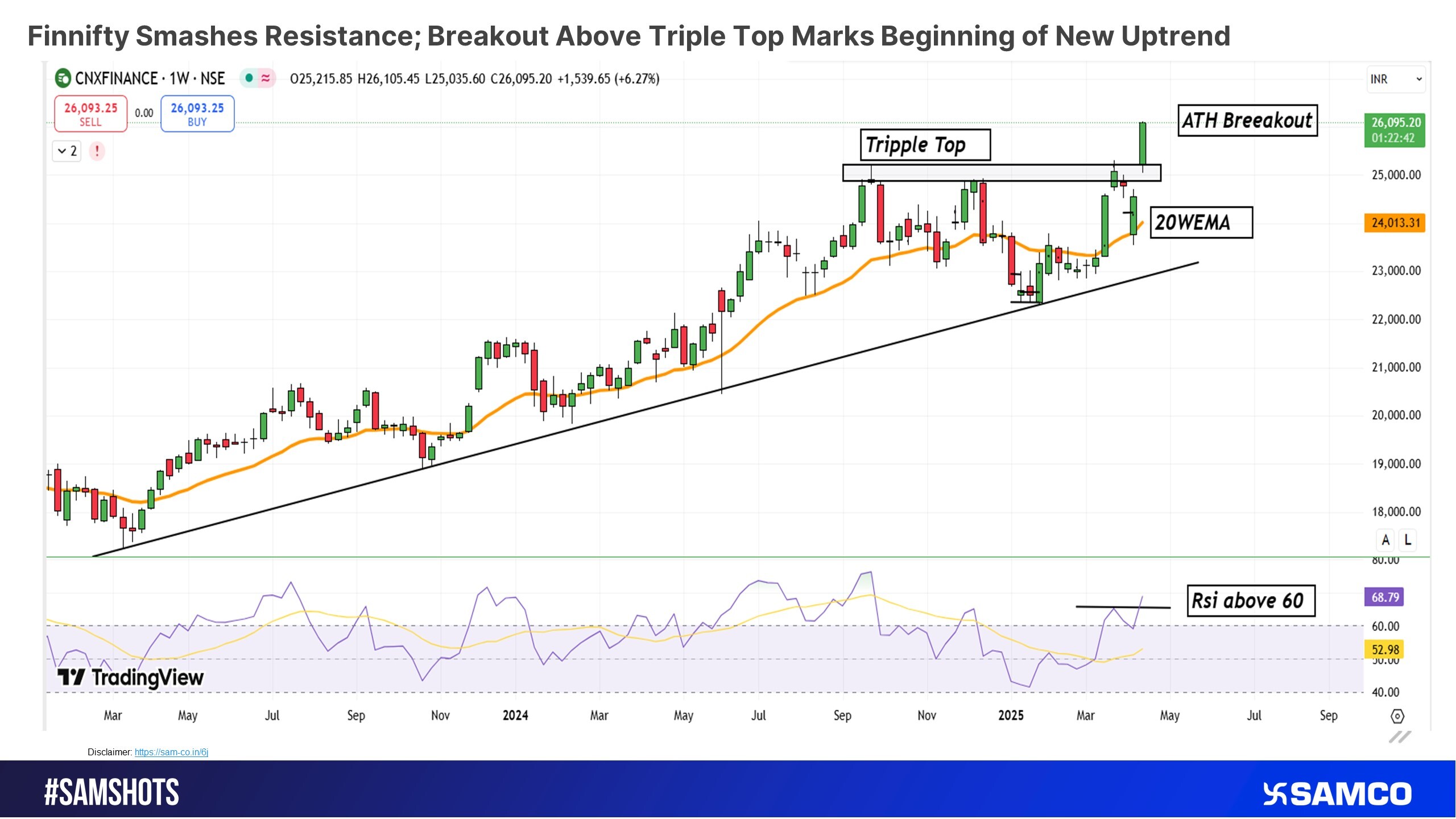 New highs unlocked! Finnifty breaks triple top as bullish momentum accelerates