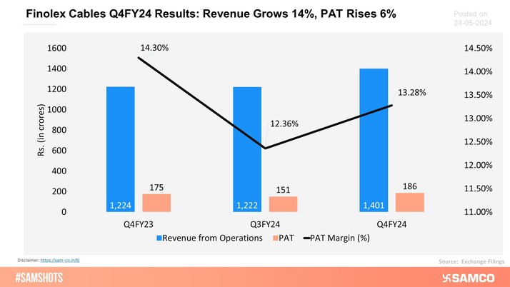 The chart below displays the Q4FY24 results of Finolex Cables.