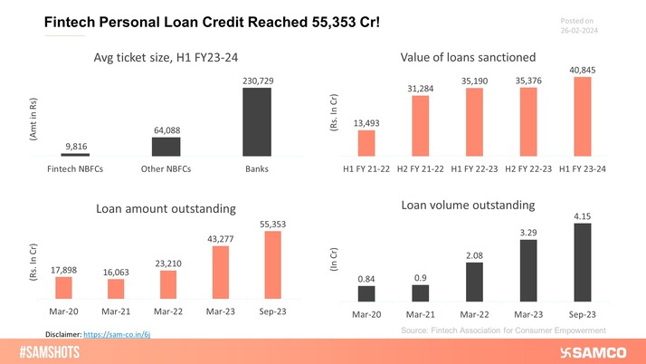 Fintech Person loan credit in India is rising!