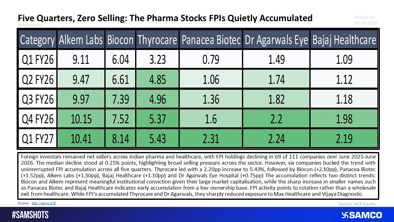 FPI Rotation in Healthcare: Where Foreign Investors Are Buying.