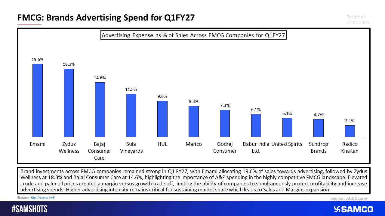Input Costs Rise, But FMCG Brands Keep Spending for Q1FY27.