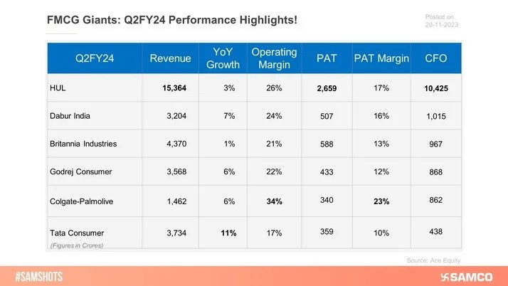Performance of FMCG majors in Q2FY24:.