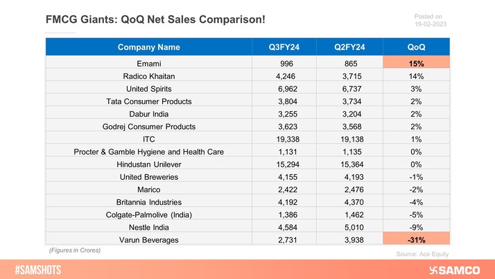 The laggards and leaders of FMCG pack on a QoQ basis from Q2FY24 to Q3FY24!