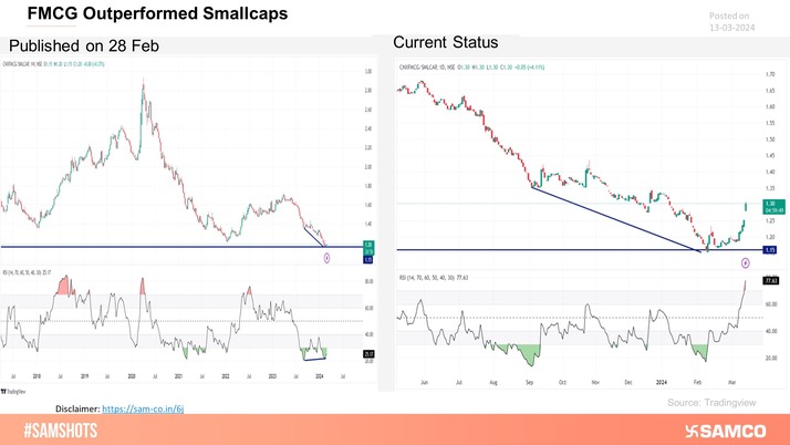 As we informed earlier the FMCG outperformed Smallcaps from 28th Feb-24.