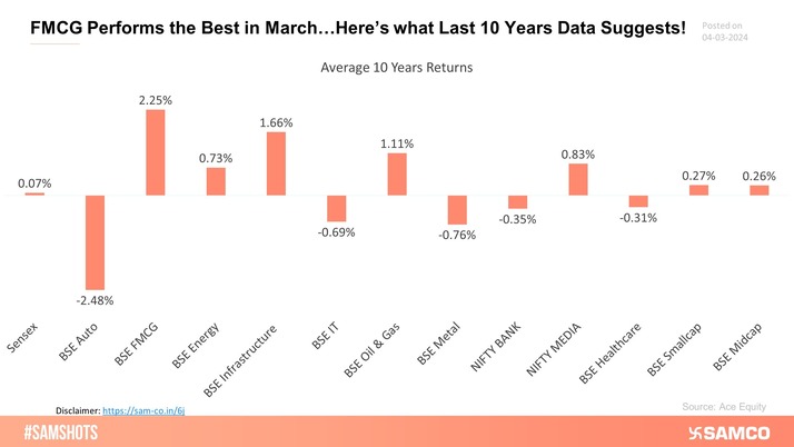 Indices 10 years average returns suggest FMCG yields the best returns in March