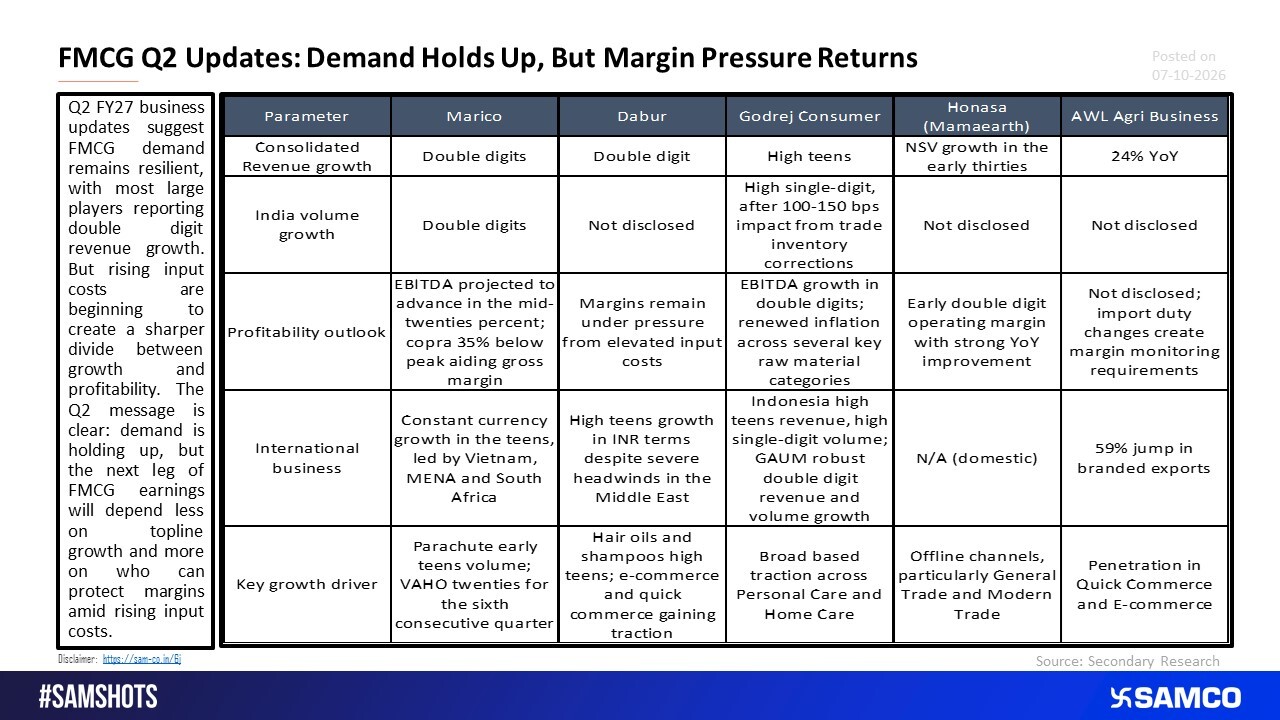 FMCG Q2 Updates: Double Digit Growth Meets Rising Input Costs.