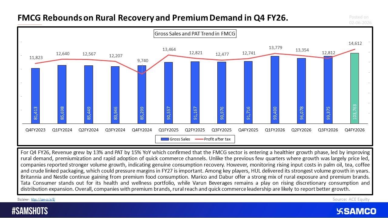 Rural Resurgence, Premiumization and Quick Commerce Drive FMCG Growth Momentum.