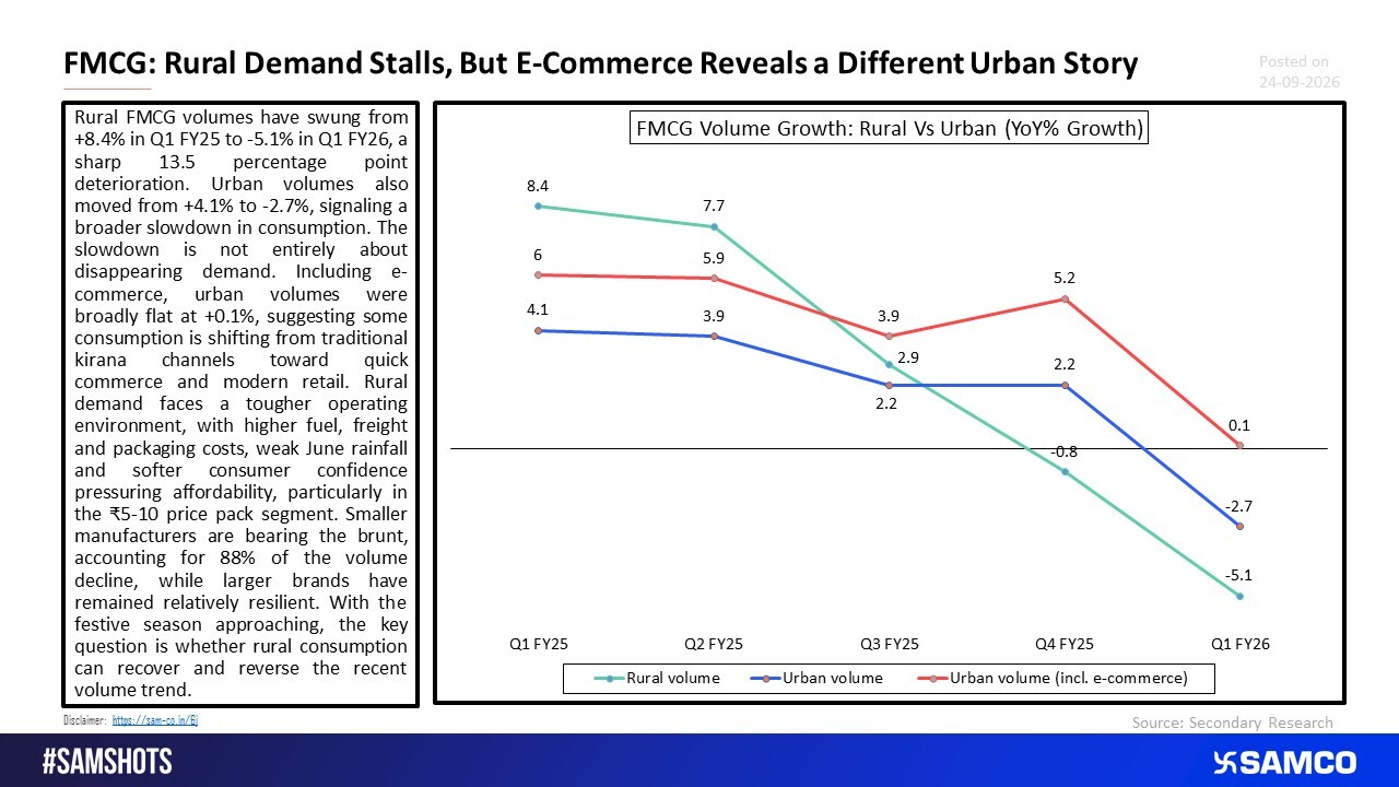 India’s FMCG Volume Story Turns Negative: Rural Leads the Slowdown.