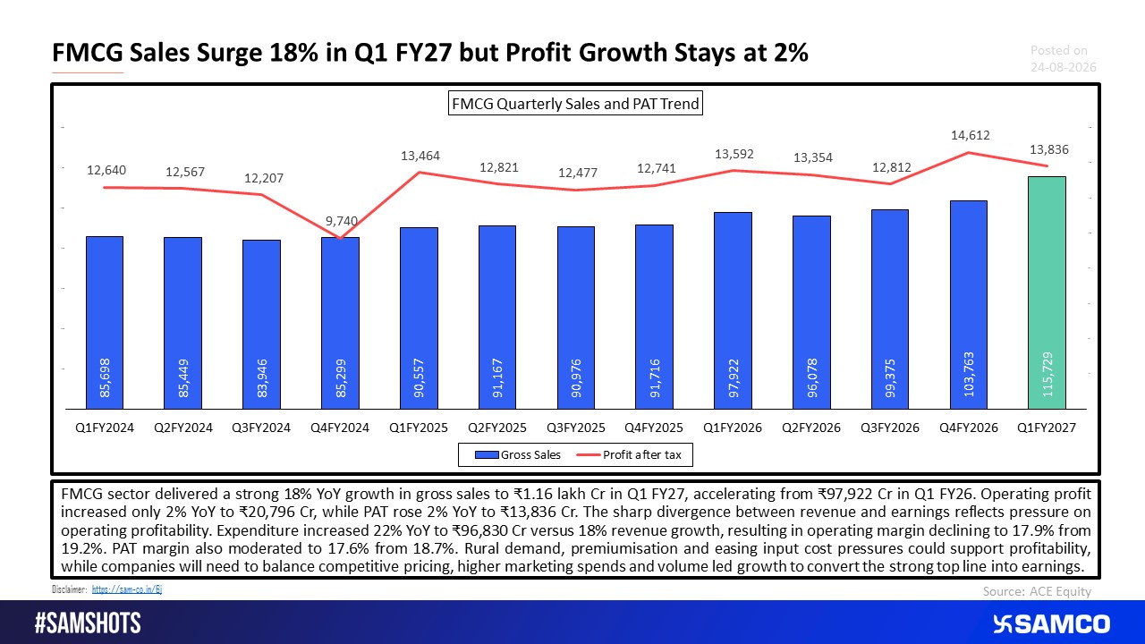 8% Sales Growth, Just 2% PAT Growth: FMCG Earnings Divergence Widens.