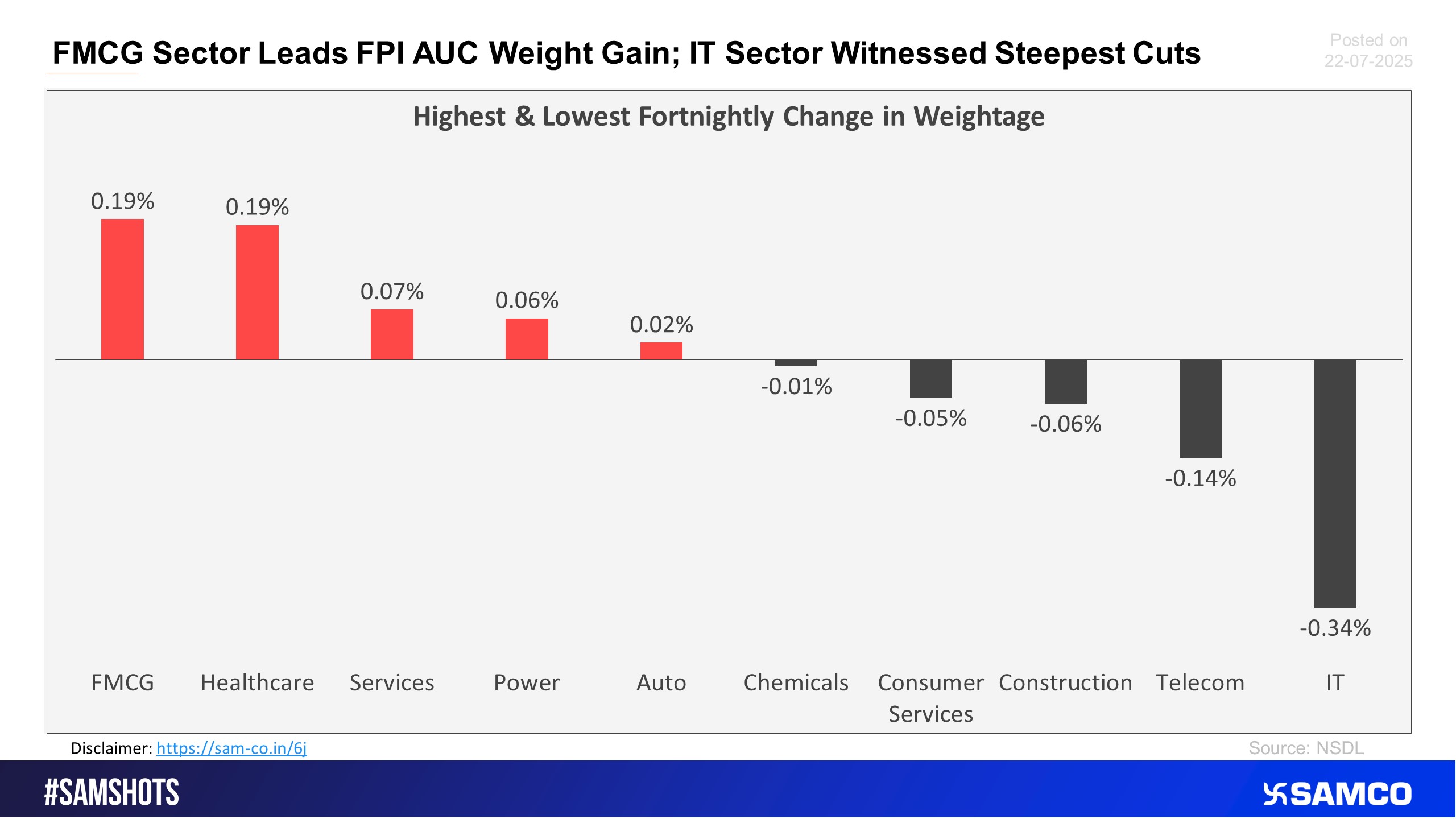 The chart below displays sectors that witnessed the highest and lowest change in the weightage of sectoral FPI holdings to the total FPI holdings compared to the previous fortnight.