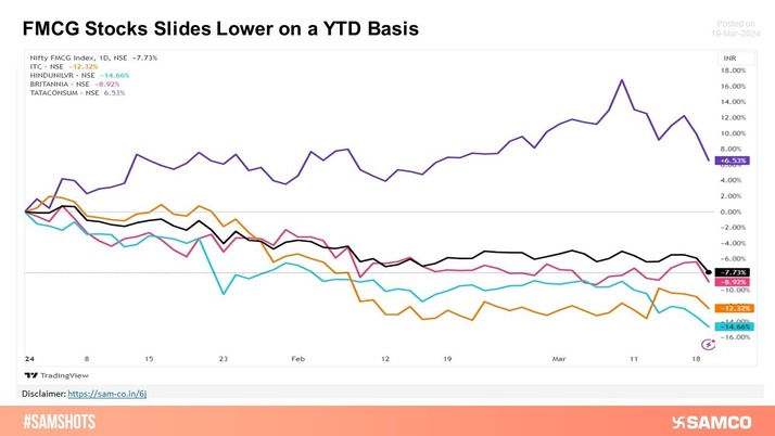 Here’s of defensive FMCG stocks performed in a YTD basis!