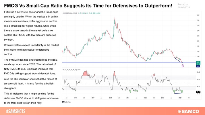 FMCG vs. small cap ratio at its decade-low