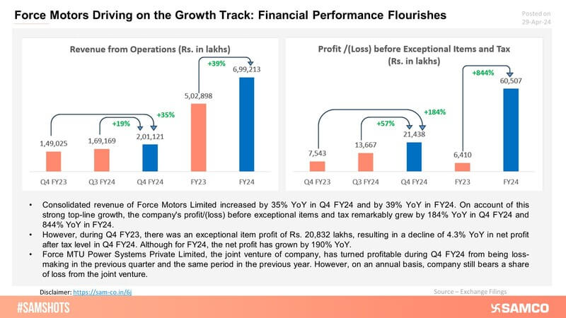 Force Motors recorded phenomenal performance in Q4FY24.