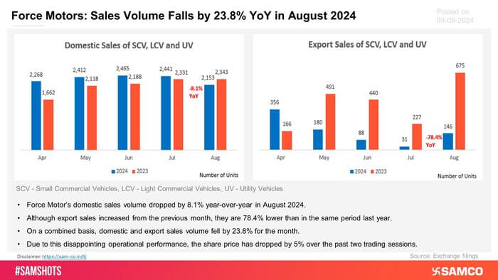 A substantial dip in the sales volume hits Force Motors’ share price of over 5%, here’s a glimpse of monthly domestic and export sales breakup: