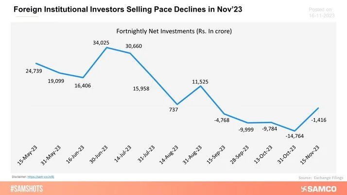 The chart above shows the net fortnightly investments by FIIs.