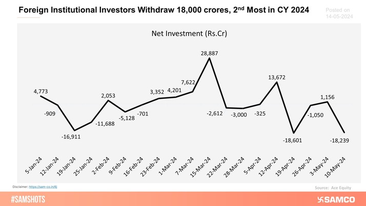 Foreign Institutional Investors (FIIs) withdraw Rs.18,000 crores for the week ended 10th May 2024, 2nd most in the Calendar Year 2024.