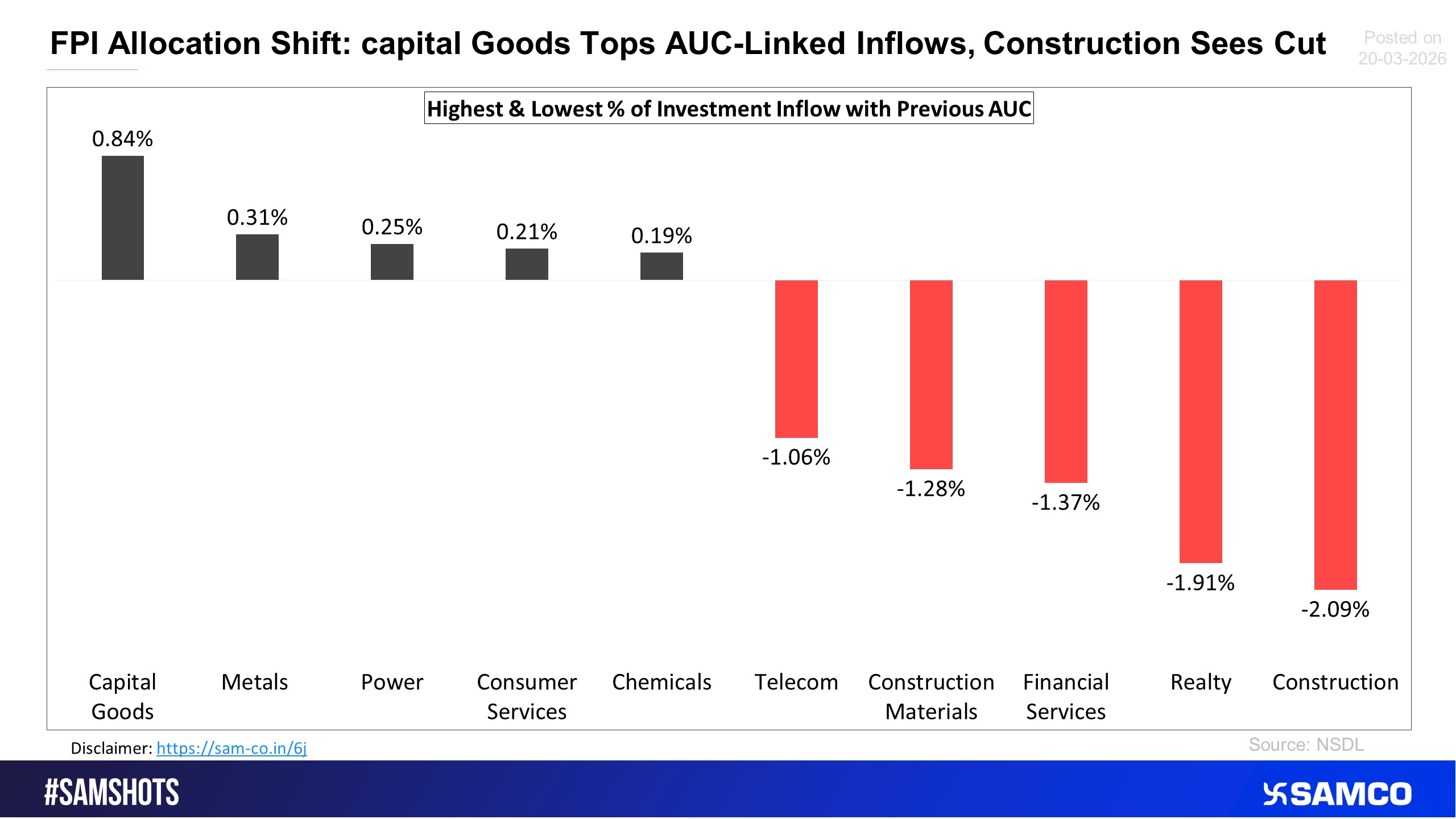 Here&rsquo;s the list of sectors with highest and lowest % of inflow compared to previous period AUC.