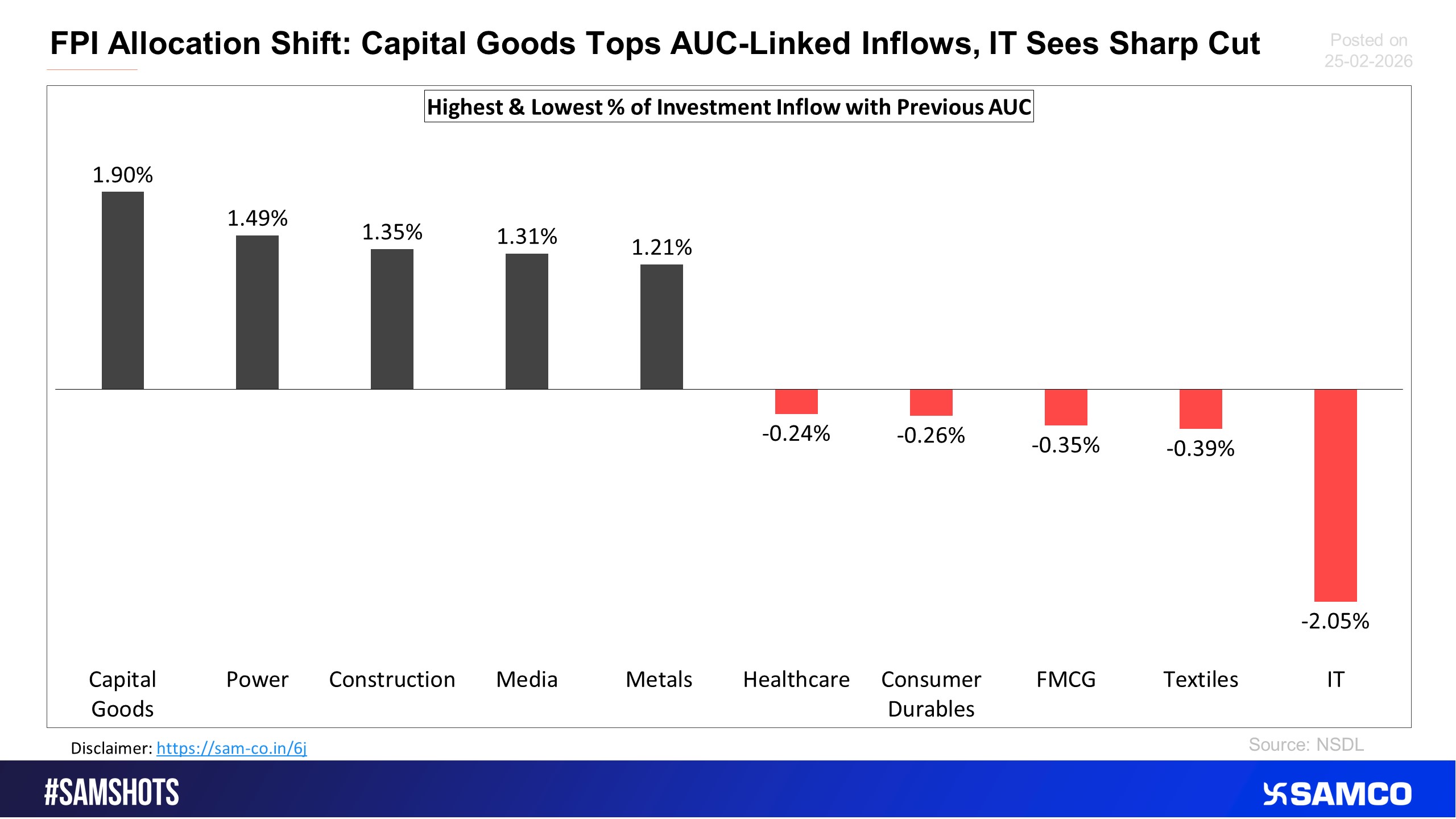 The given snapshot gives insight about the FPI portfolio change in the latest fortnight.