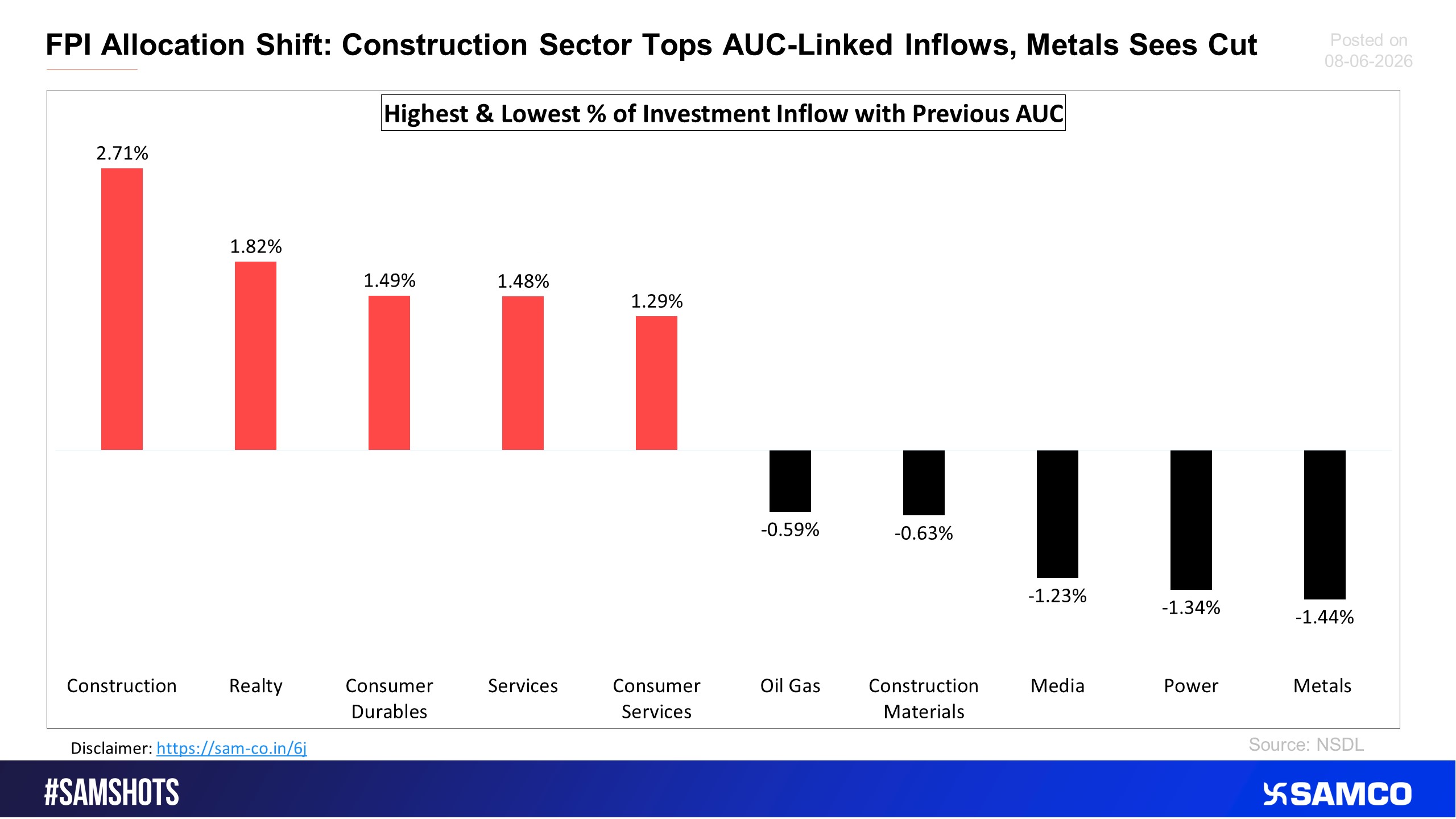 Here’s the sectoral % of outflow compared to the previous fortnight.