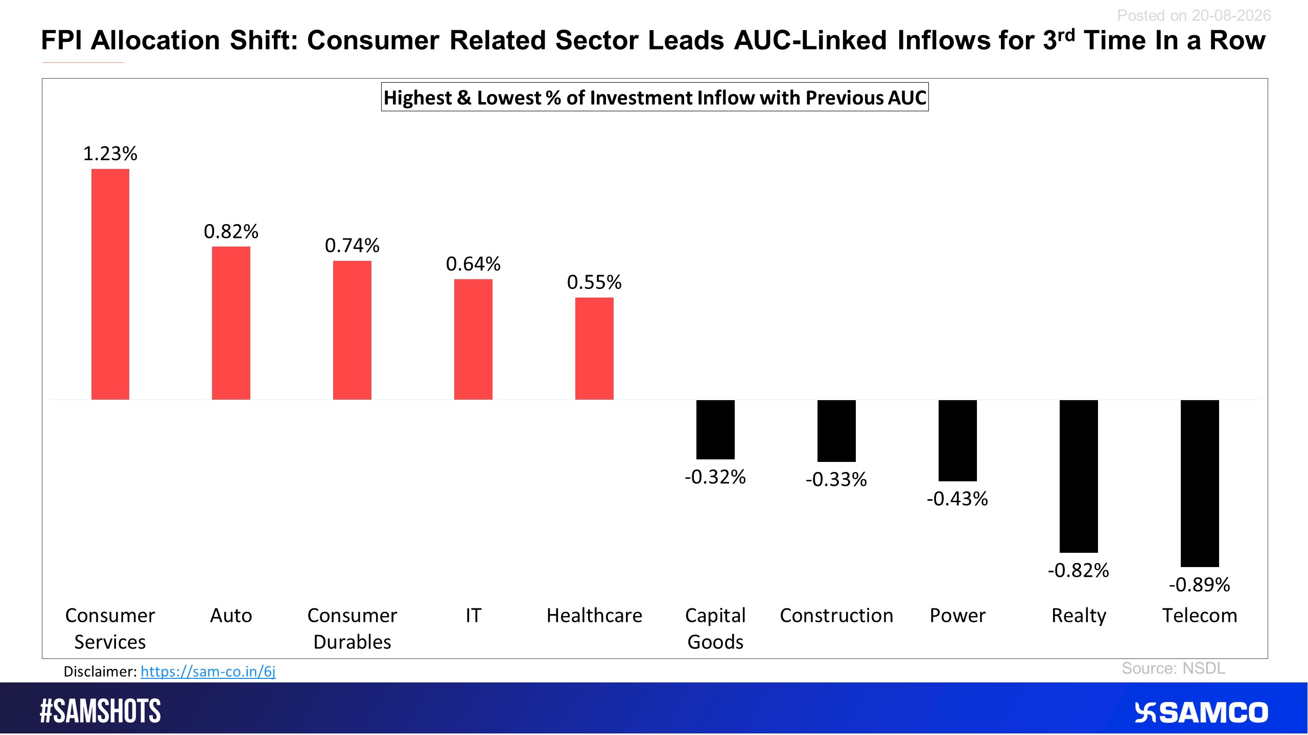 Here’s the sectoral % of outflow compared to the previous fortnight.