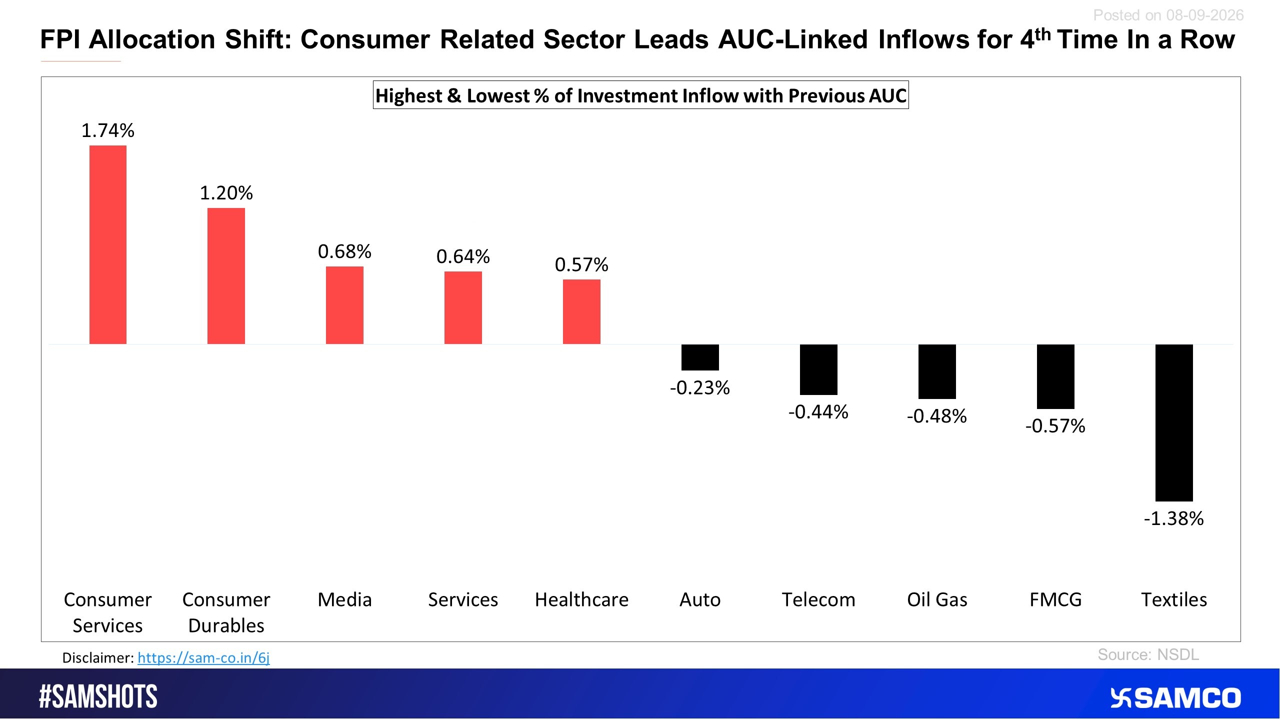 Here’s the sectoral % of outflow compared to the previous fortnight