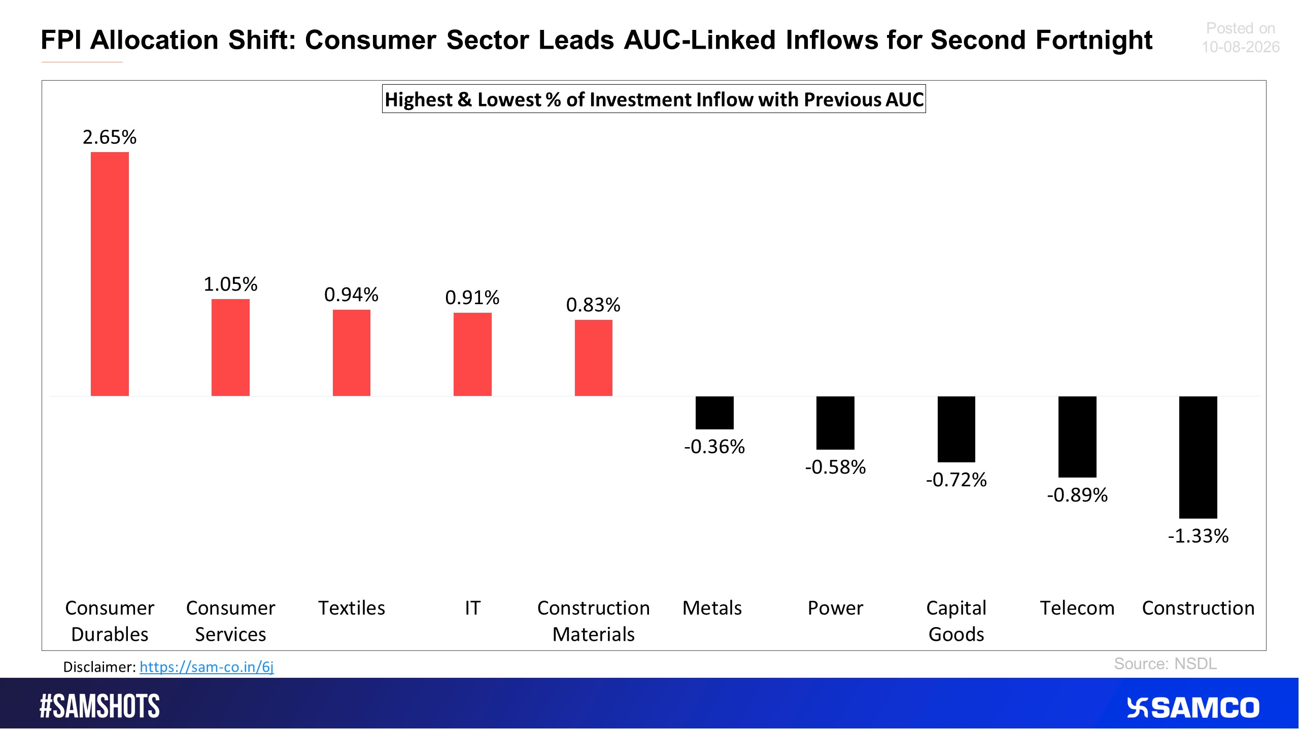 Here’s the sectoral % of outflow compared to the previous fortnight.