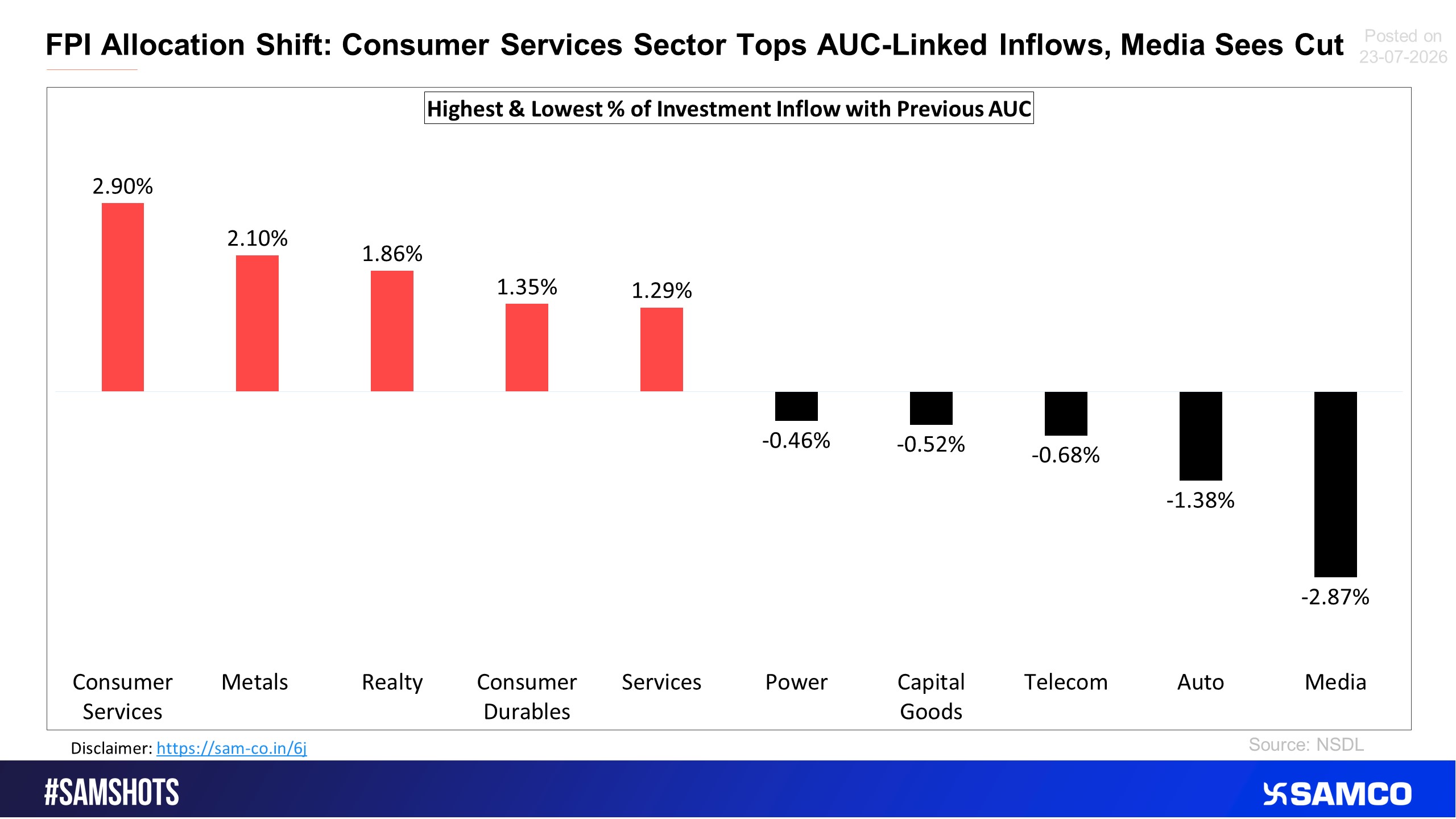 Here’s the sectoral % of outflow compared to the previous fortnight