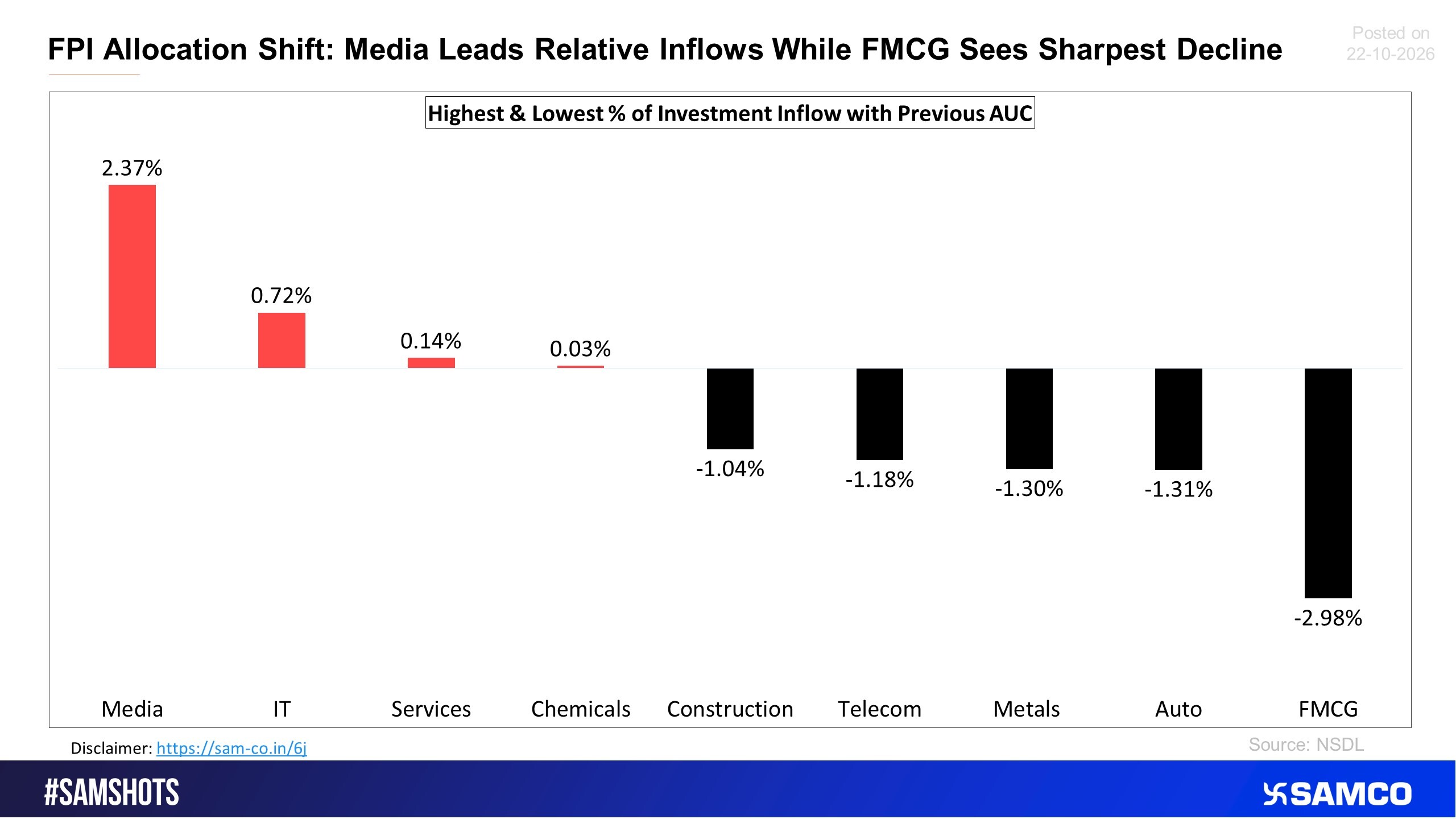 Here&rsquo;s the sectoral % of outflow compared to the previous fortnight.