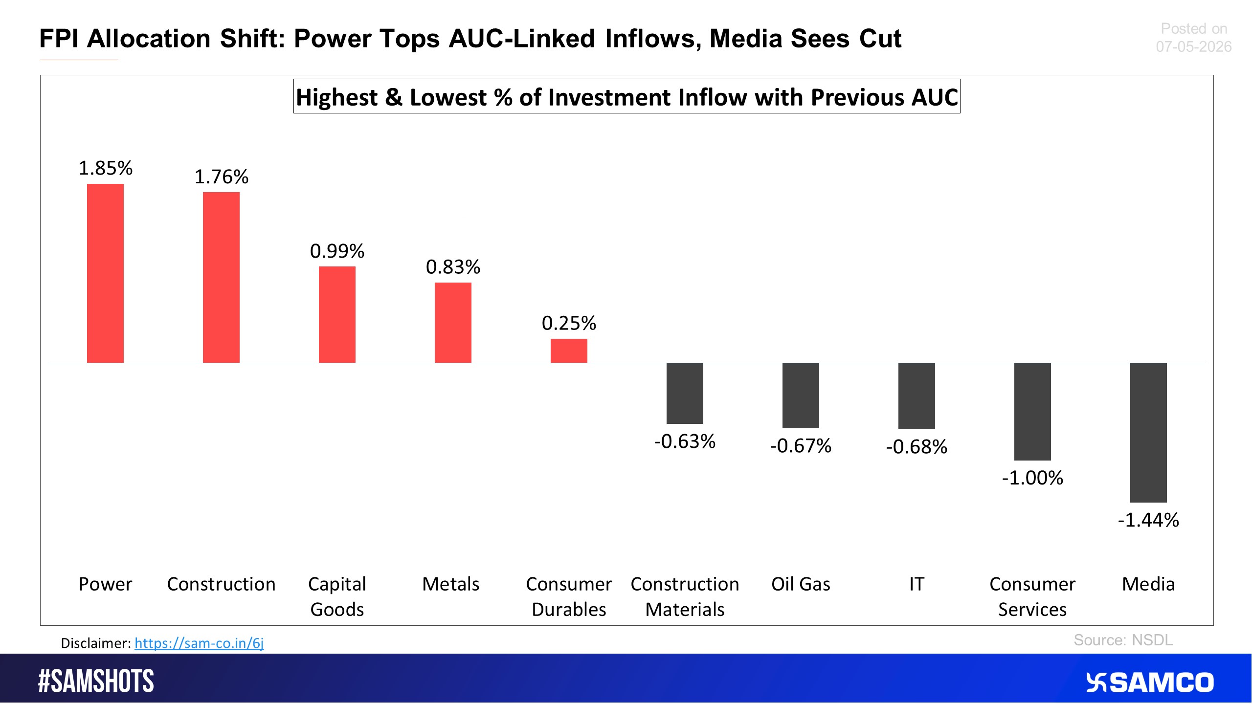 Here’s the sectoral % of outflow compared to the previous fortnight.