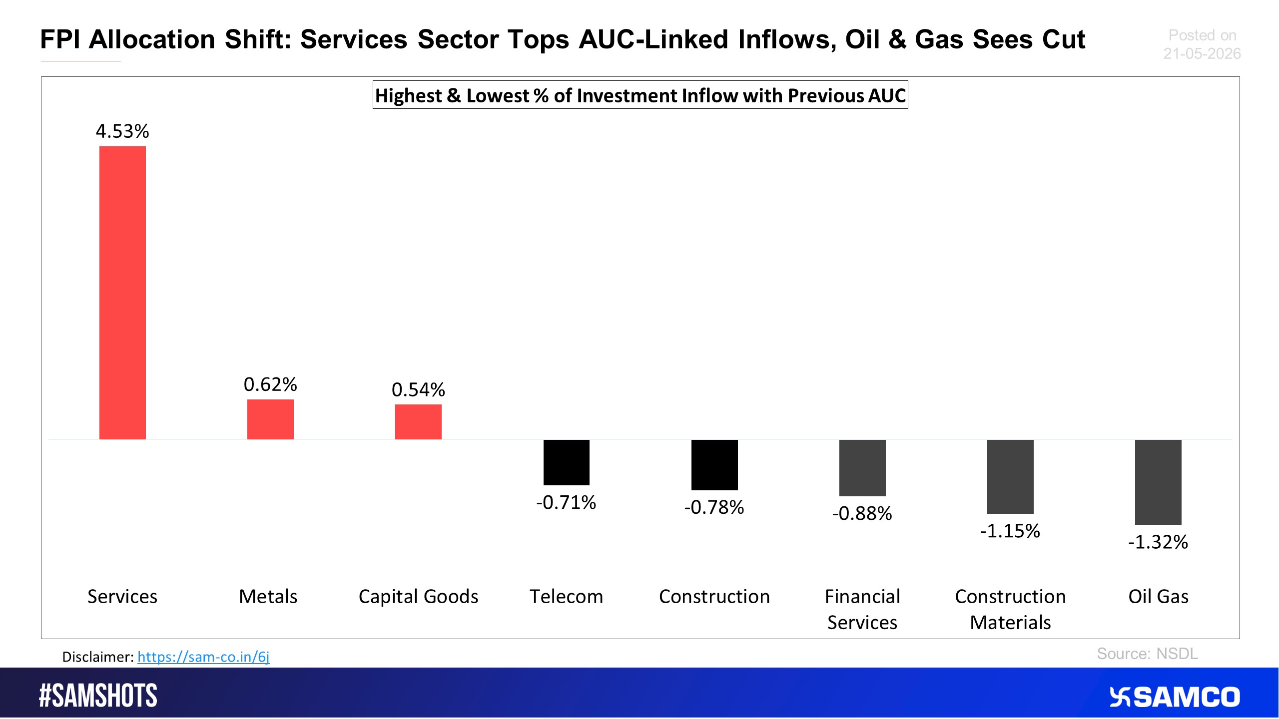 Here&rsquo;s the sectoral % of outflow compared to the previous fortnight.