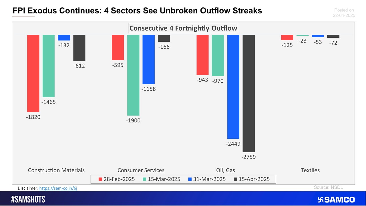 The sectors shown in the chart have witnessed consecutive 4 fortnightly outflows of FPI money