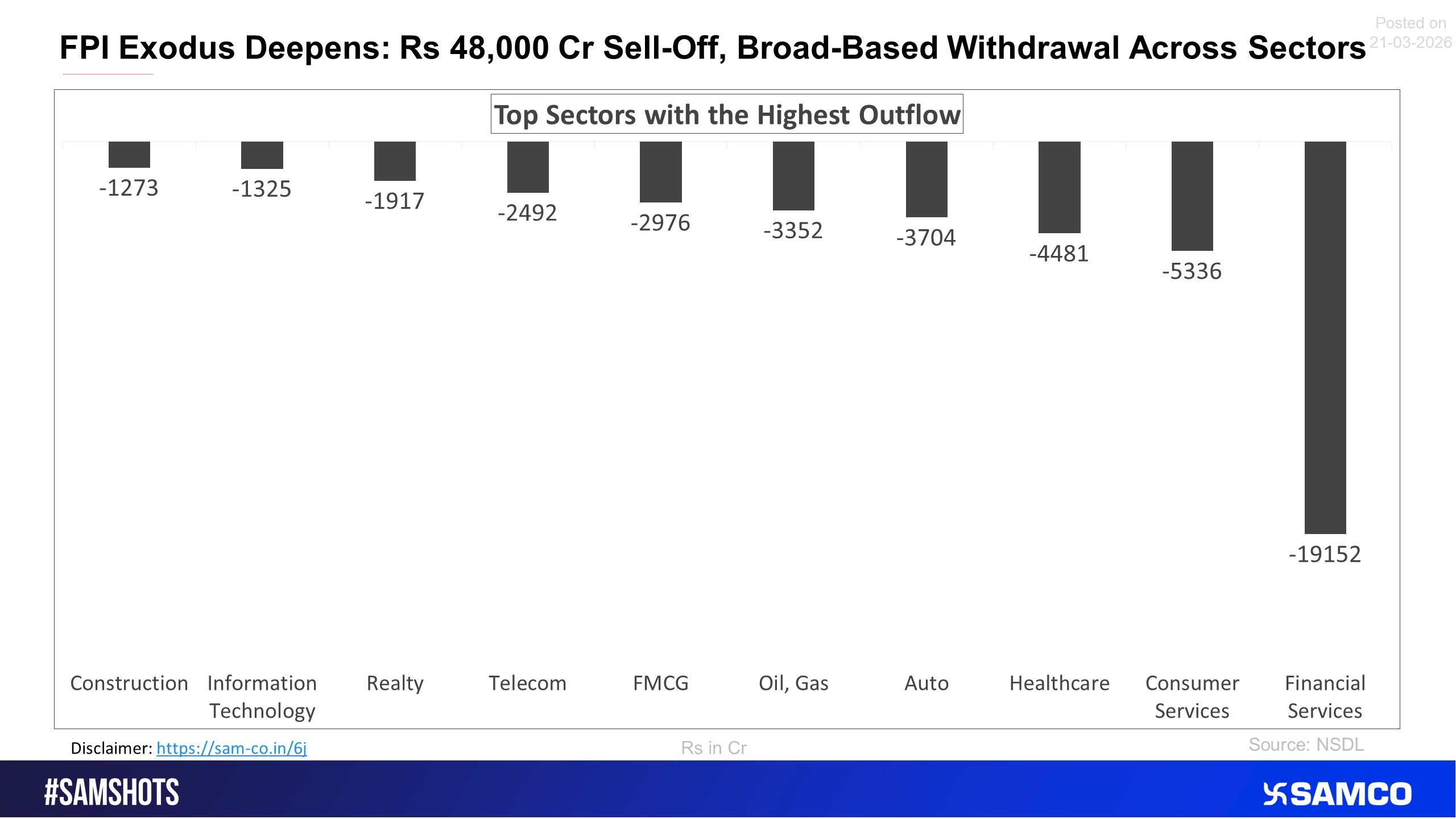Here&rsquo;s the list of top 10 sectors which witnessed the highest FPI selling in the previous fortnight.