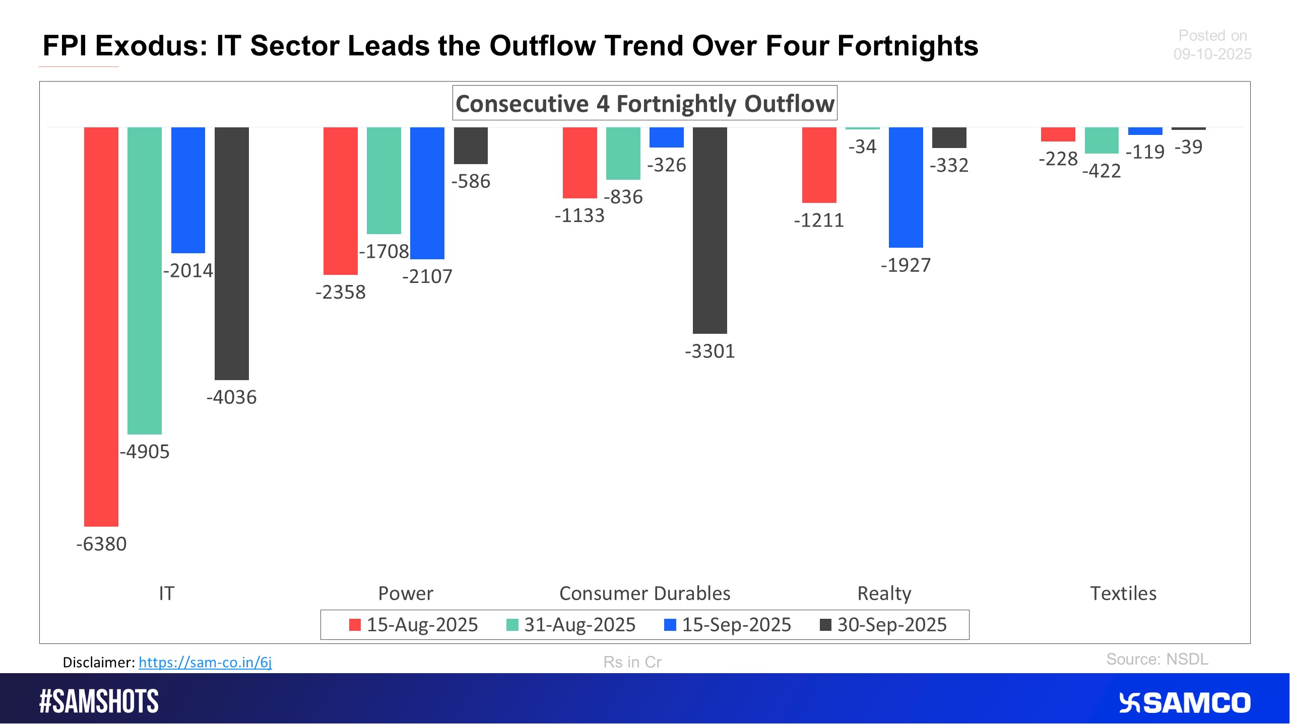 The below chart shows the sector which witnessed the consecutive FPI selling for the past 4 fortnights.