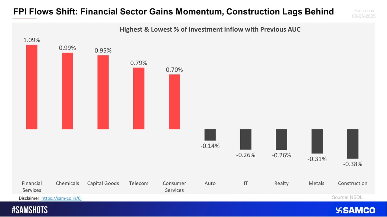 The below chart presents the highest & lowest percentage inflow of investment in the latest fortnight compared to the previous period AUC (Asset Under Custody) of FPI.
