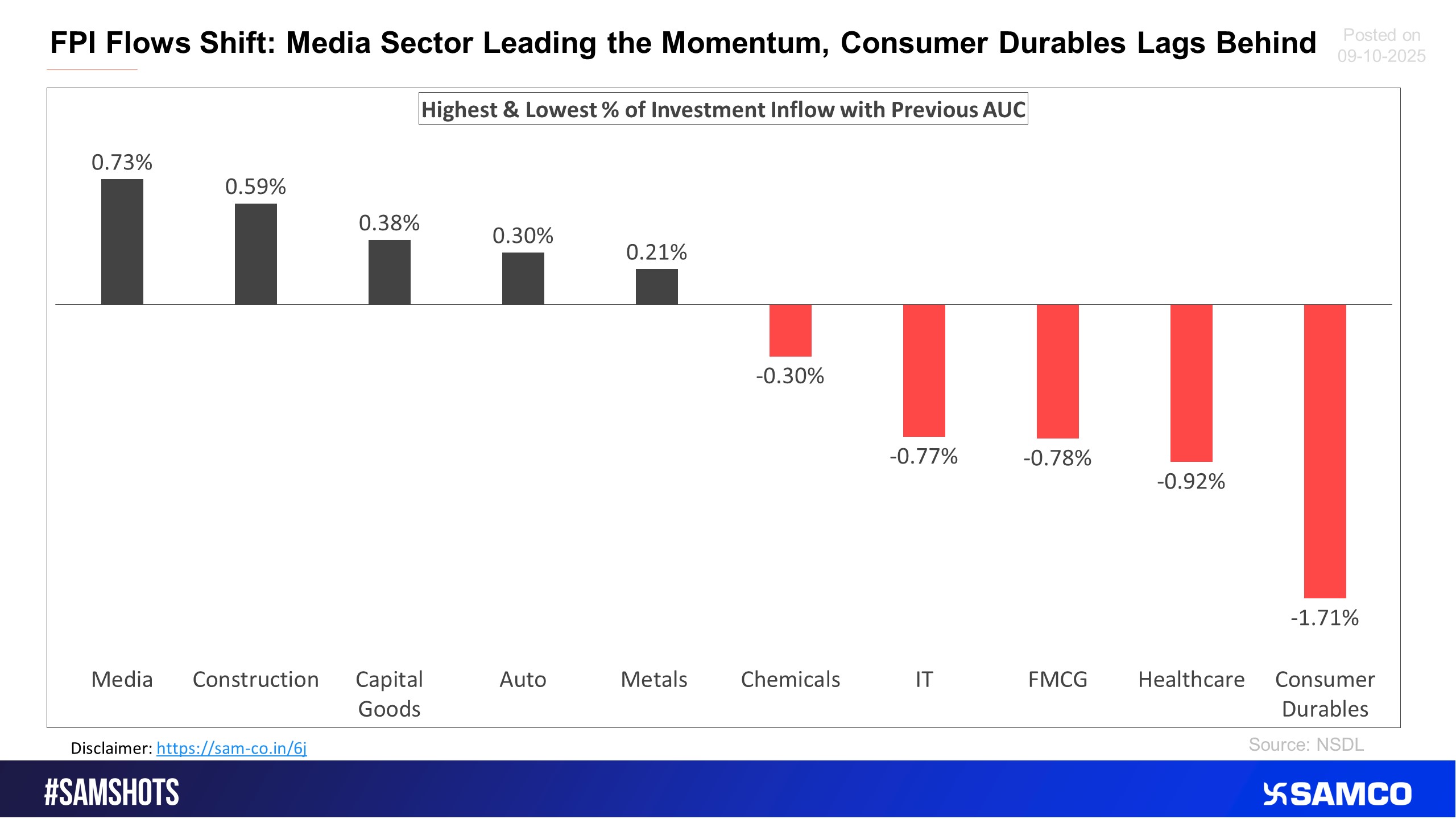 The below chart presents the highest & lowest percentage inflow of investment in the latest fortnight compared to the previous period AUC (Asset under Custody) of FPI.