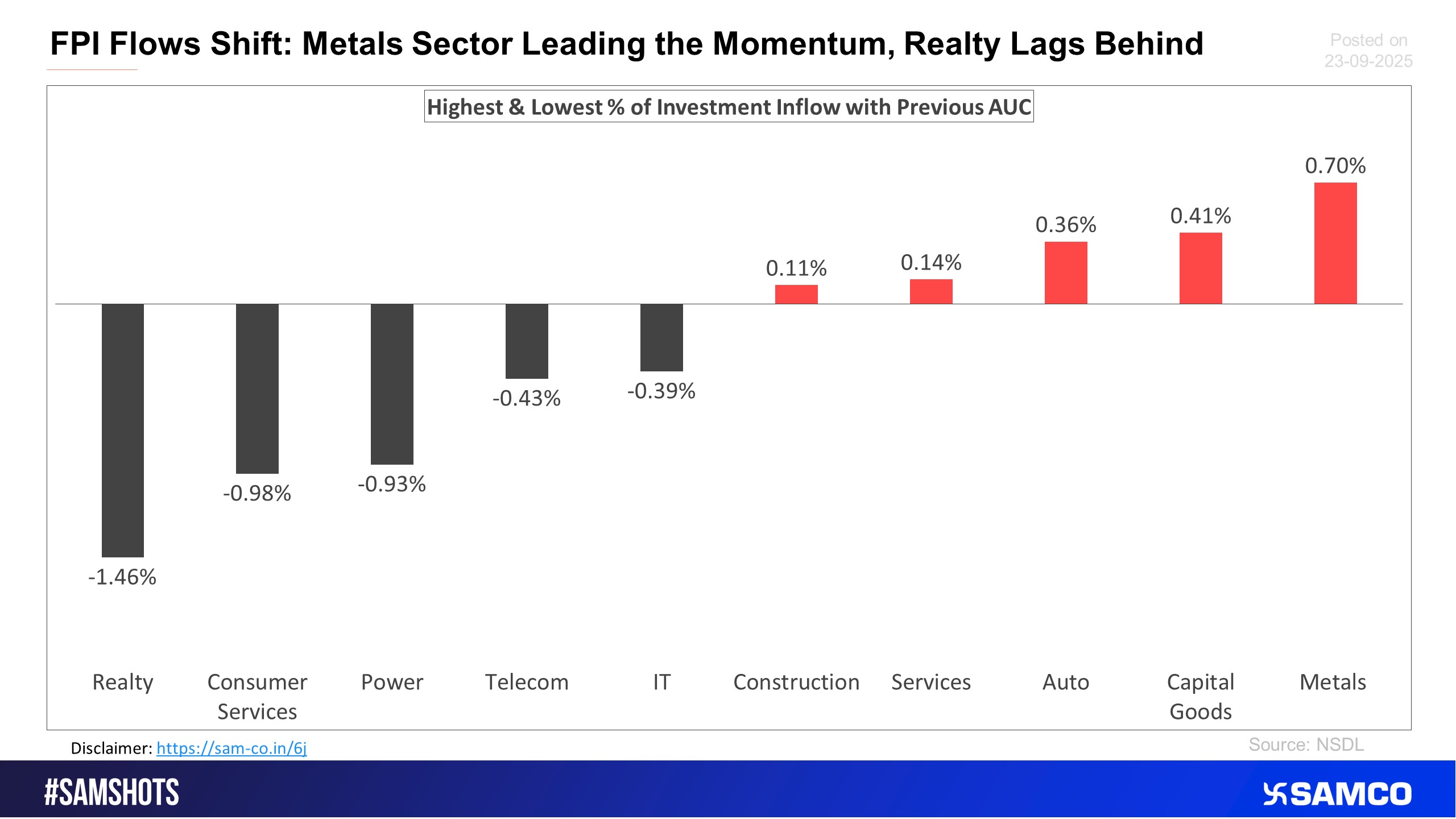 The below chart presents the highest & lowest percentage inflow of investment in the latest fortnight compared to the previous period AUC (Asset Under Custody) of FPI.