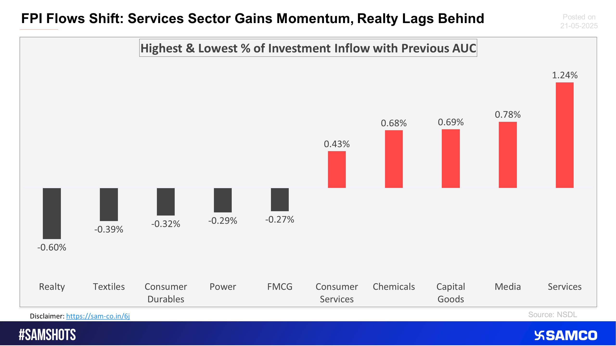 The below chart presents the highest & lowest percentage inflow of investment in the latest fortnight compared to the previous period AUC (Asset Under Custody) of FPI.