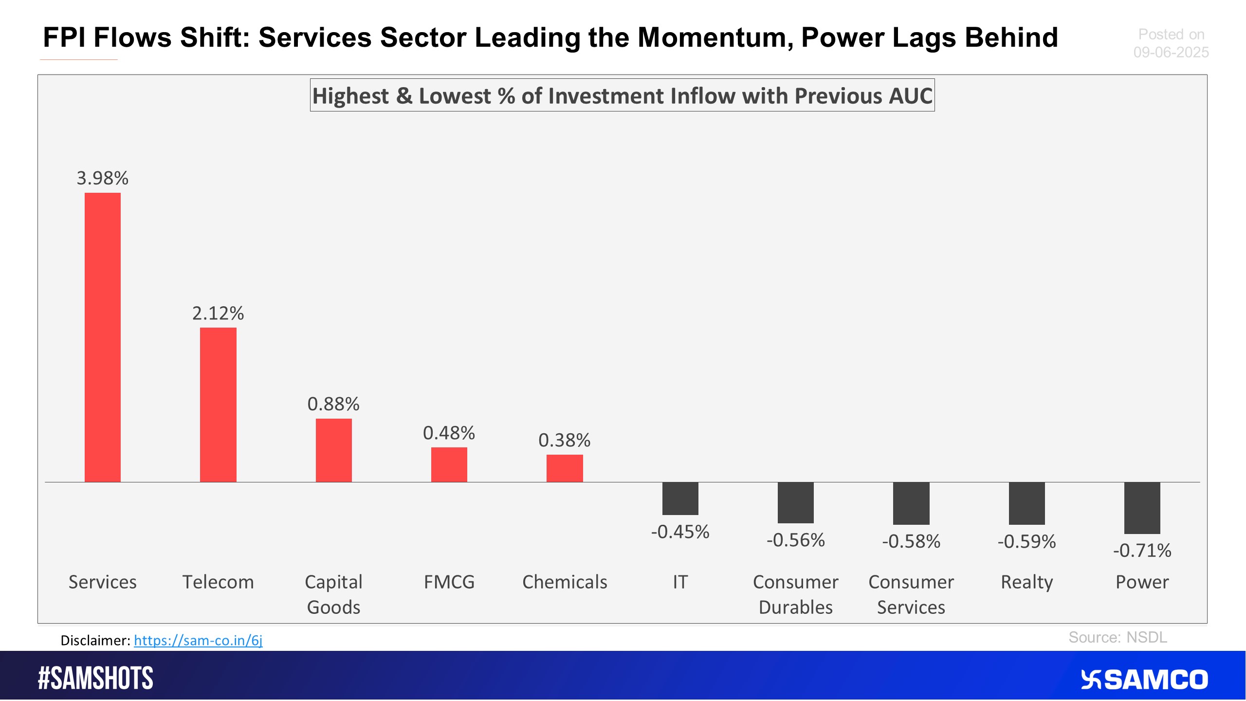 The below chart presents the highest & lowest percentage inflow of investment in the latest fortnight compared to the previous period AUC (Asset Under Custody) of FPI.