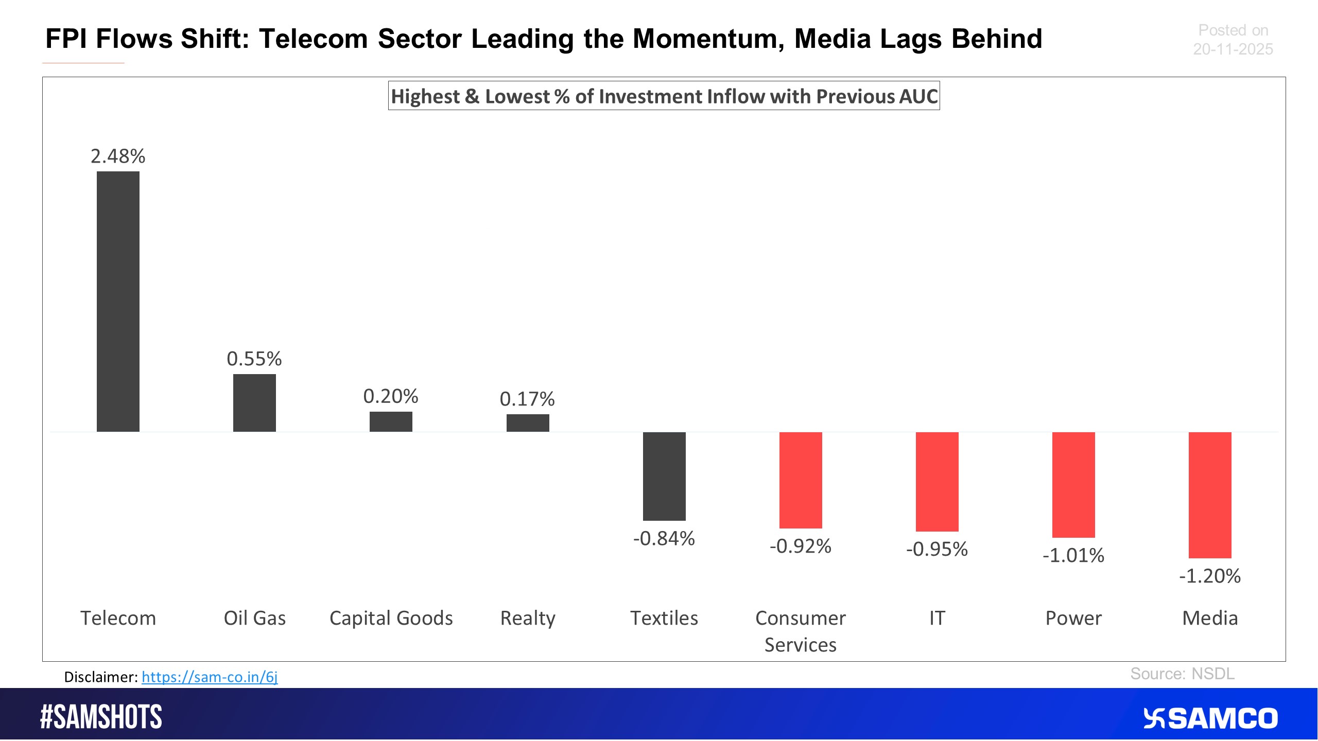 The below chart presents the highest & lowest percentage inflow of investment in the latest fortnight compared to the previous period AUC (Asset Under Custody) of FPI.