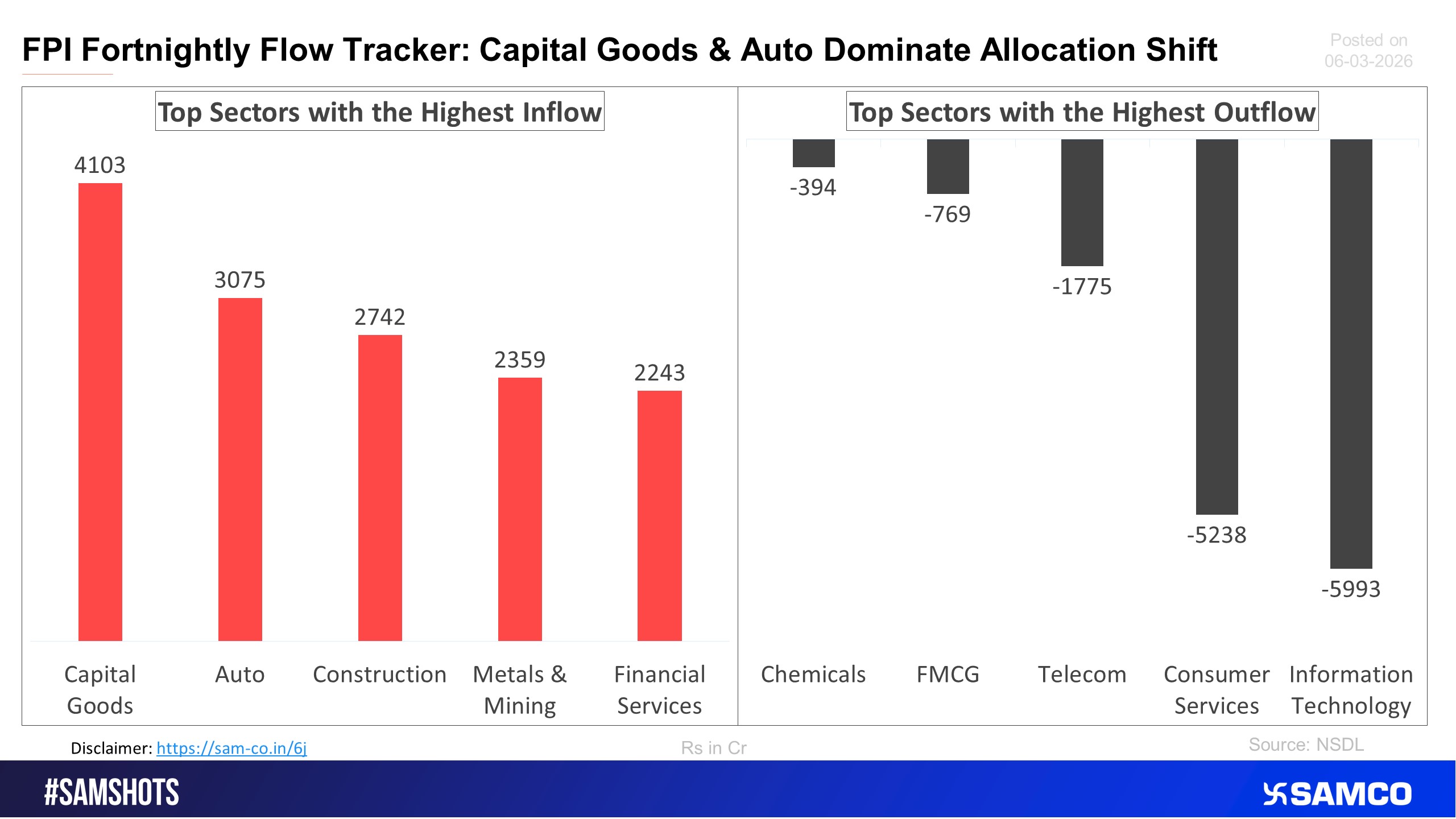 The chart below shows the highest and lowest sectoral inflow of FPI Investments.