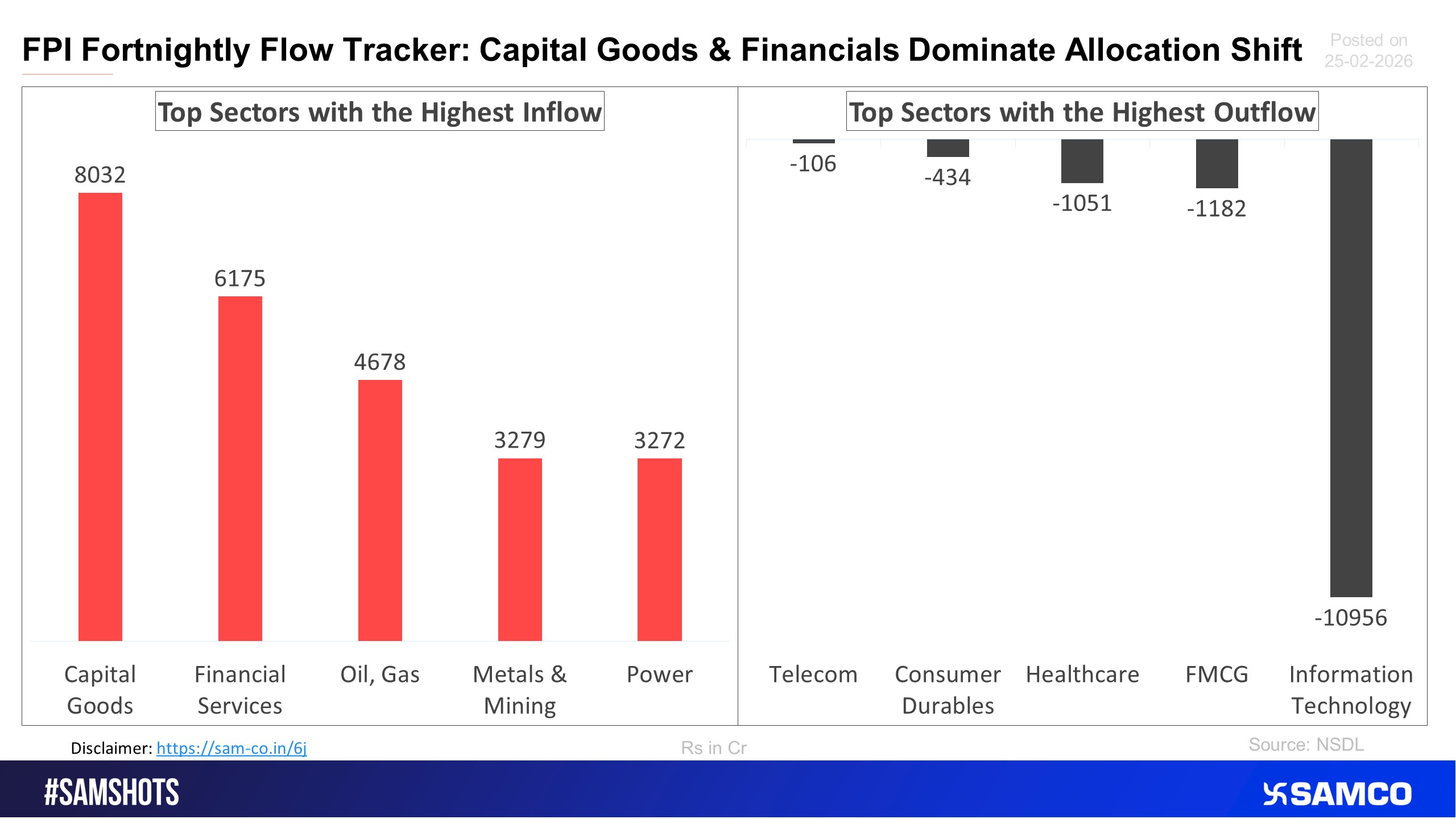 Here the sectoral inflow and outflow of the FPI during the period 1st Feb 2026 to 15th Feb 2026.