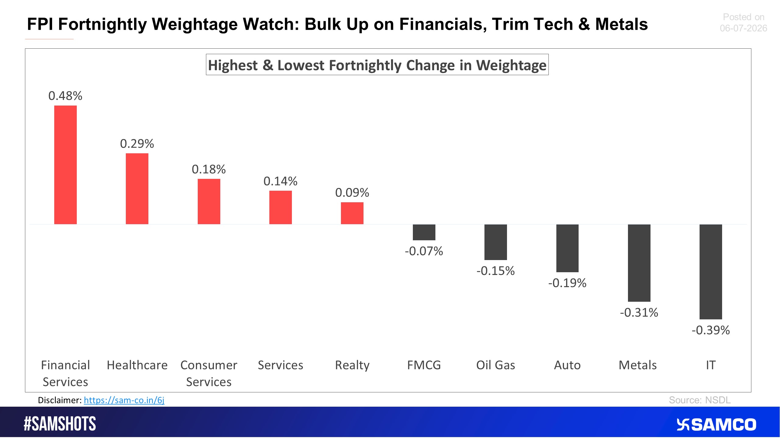 The chart below shows the change in sectoral weightage of FPI holdings.